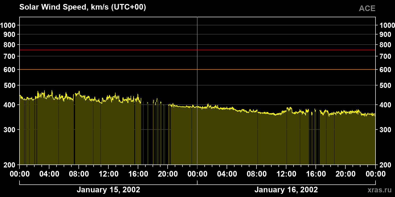 Solar wind speed