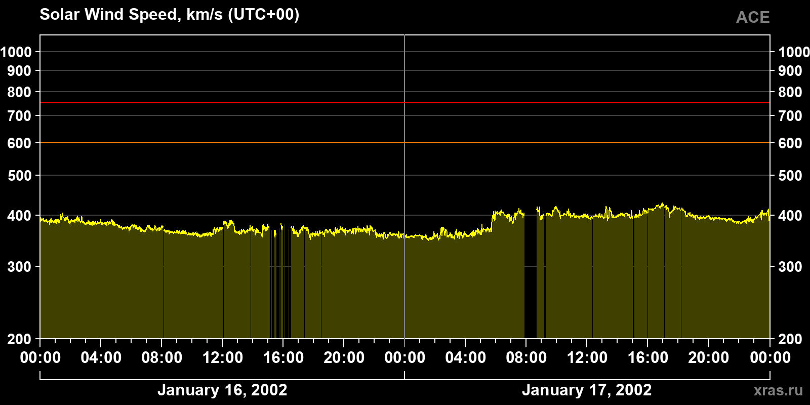 Solar wind speed
