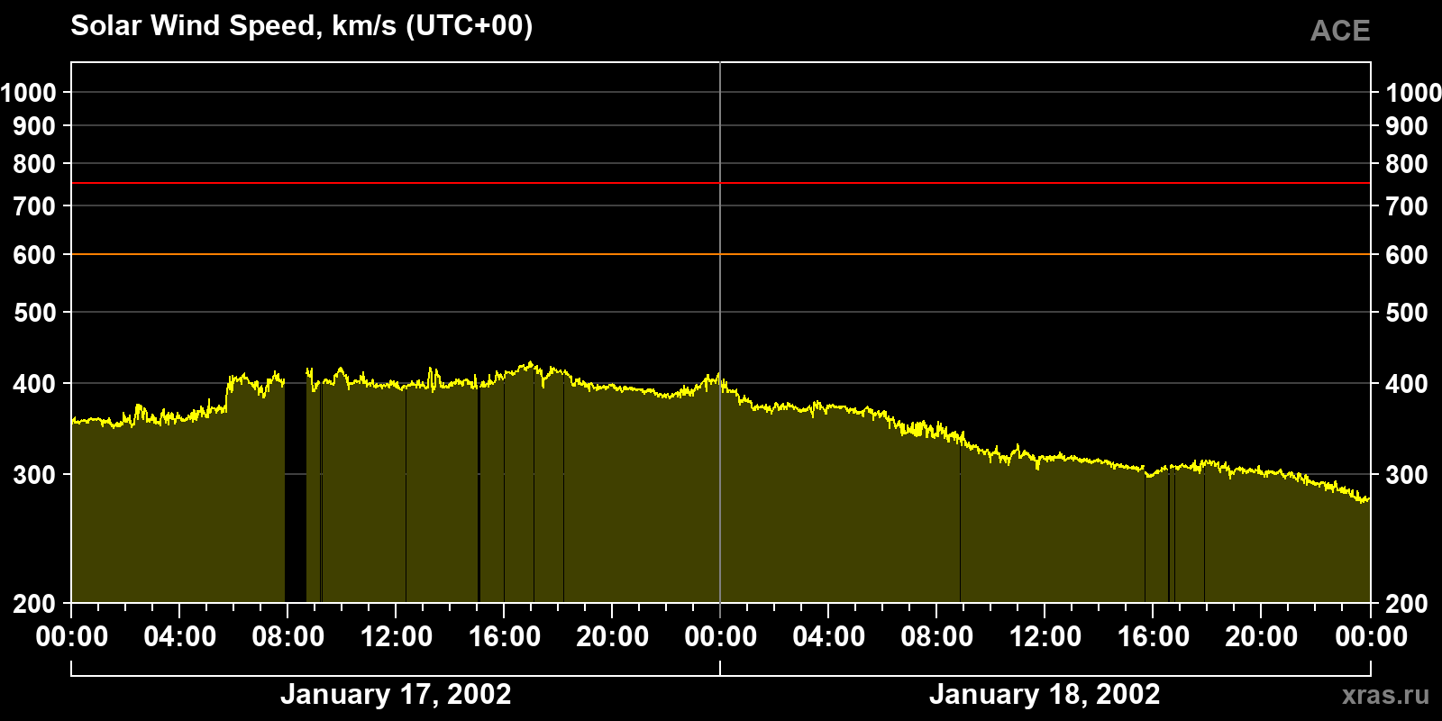 Solar wind speed