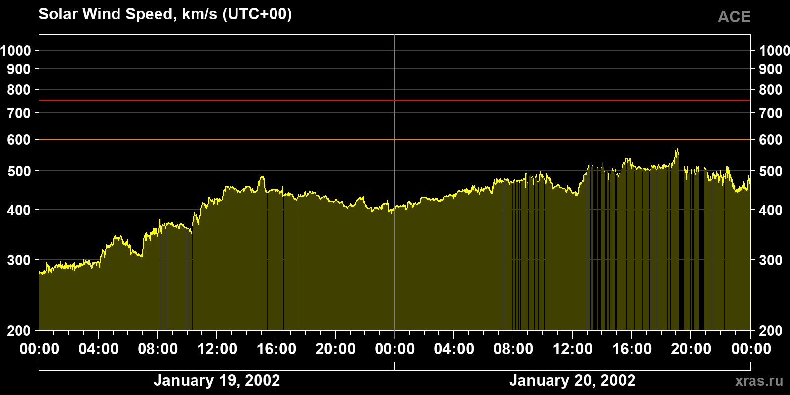 Solar wind speed