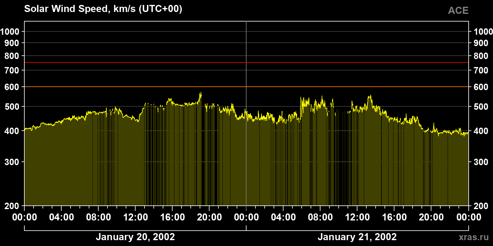 Solar wind speed