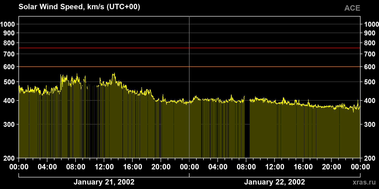 Solar wind speed