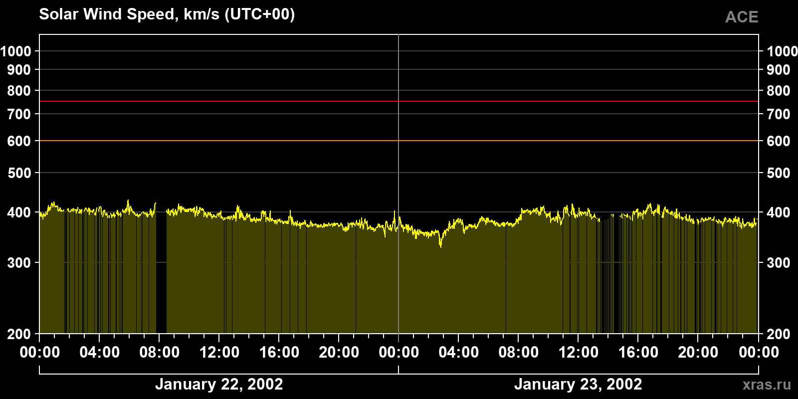 Solar wind speed