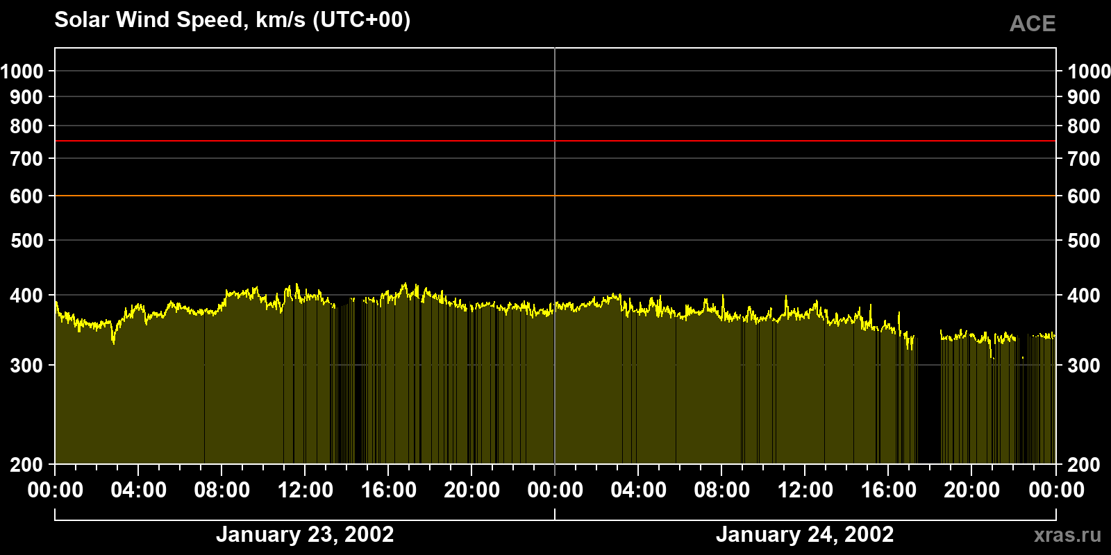 Solar wind speed