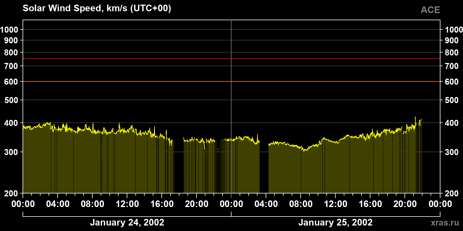 Solar wind speed