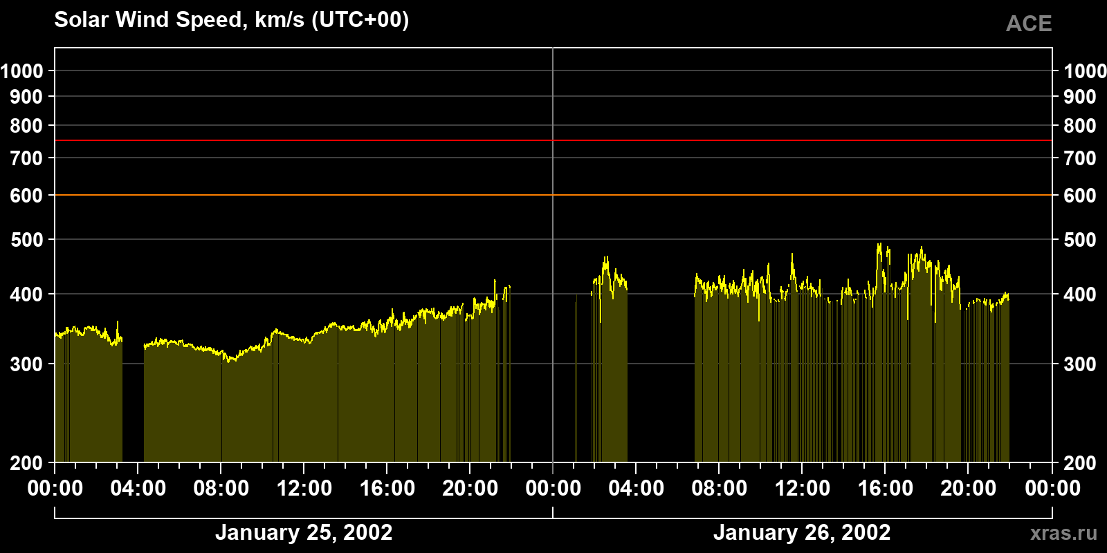 Solar wind speed