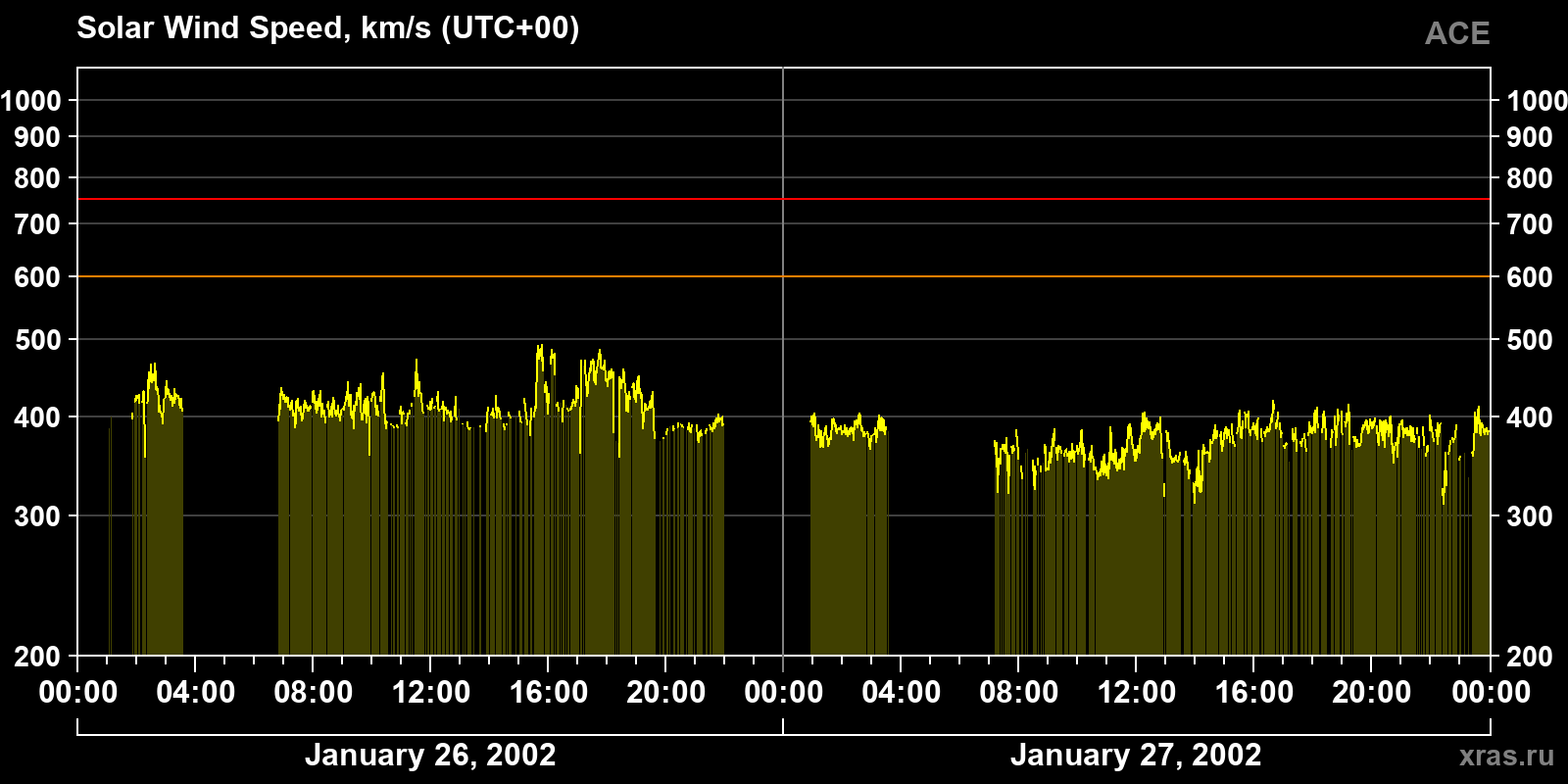 Solar wind speed