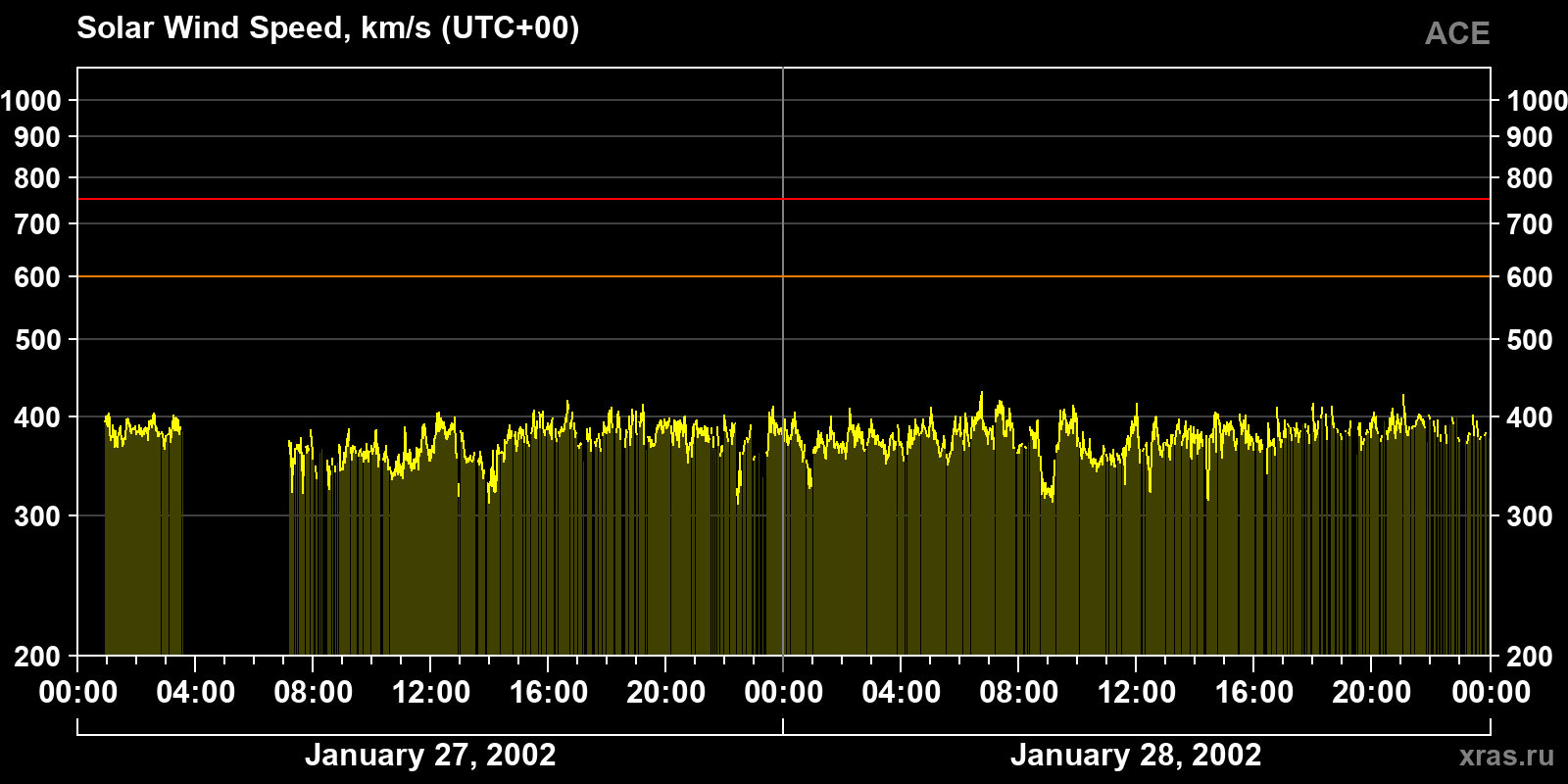 Solar wind speed