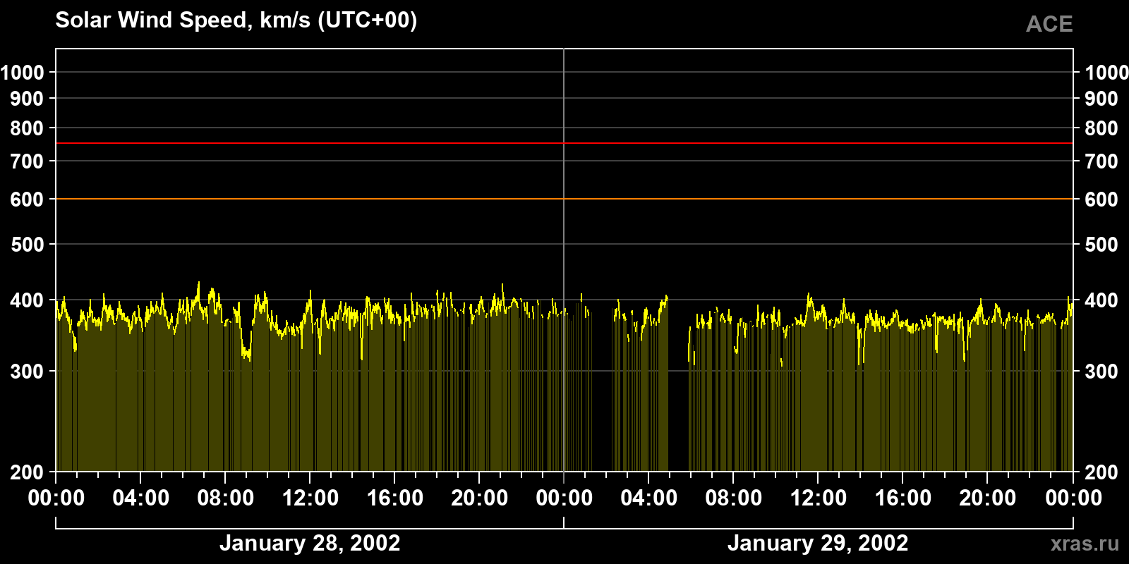 Solar wind speed