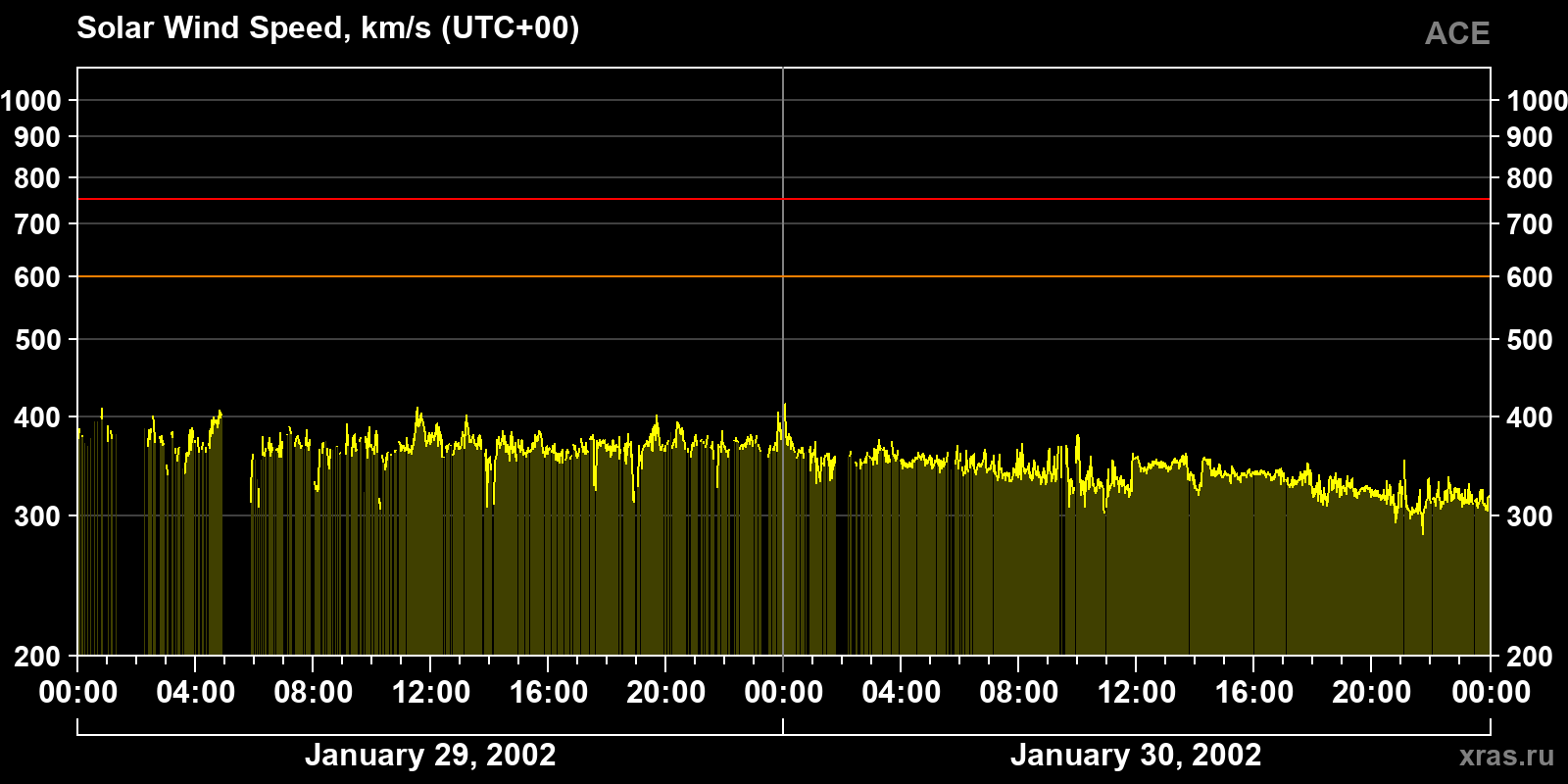 Solar wind speed