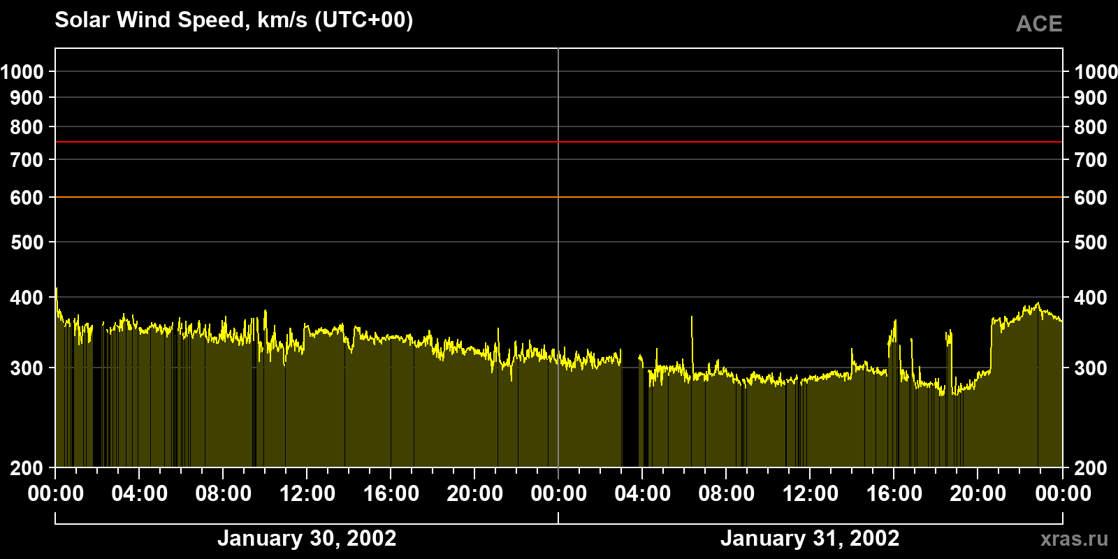 Solar wind speed