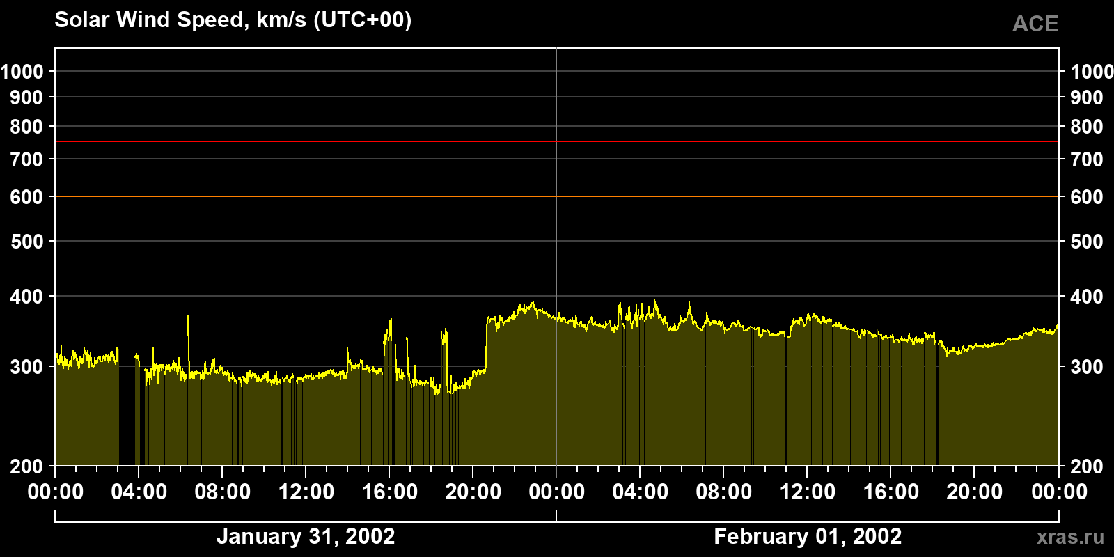 Solar wind speed