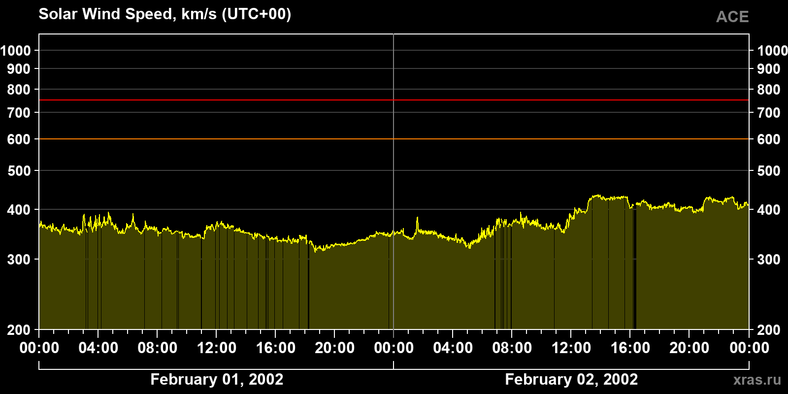 Solar wind speed