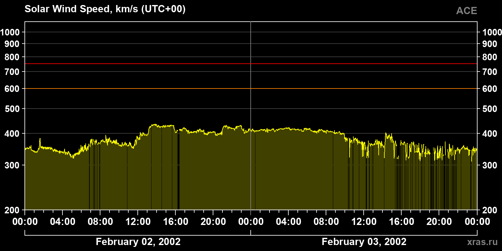 Solar wind speed