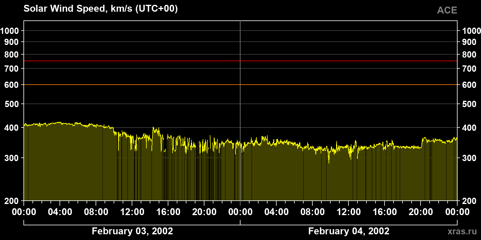 Solar wind speed