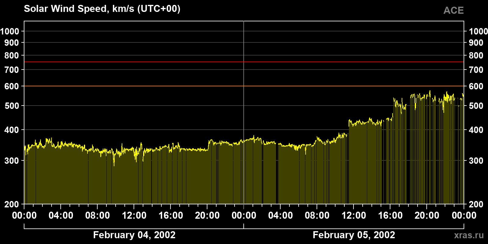 Solar wind speed