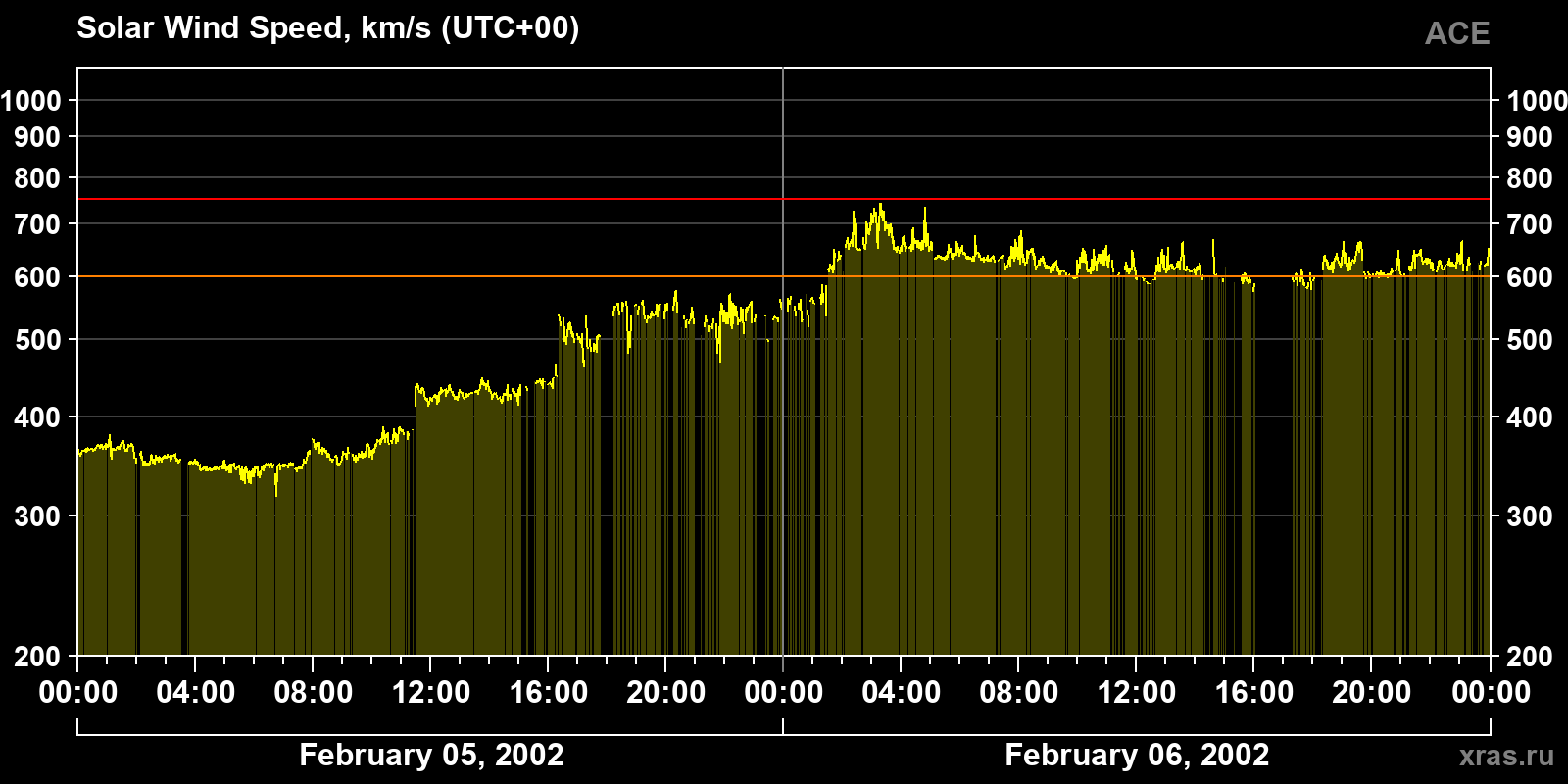 Solar wind speed