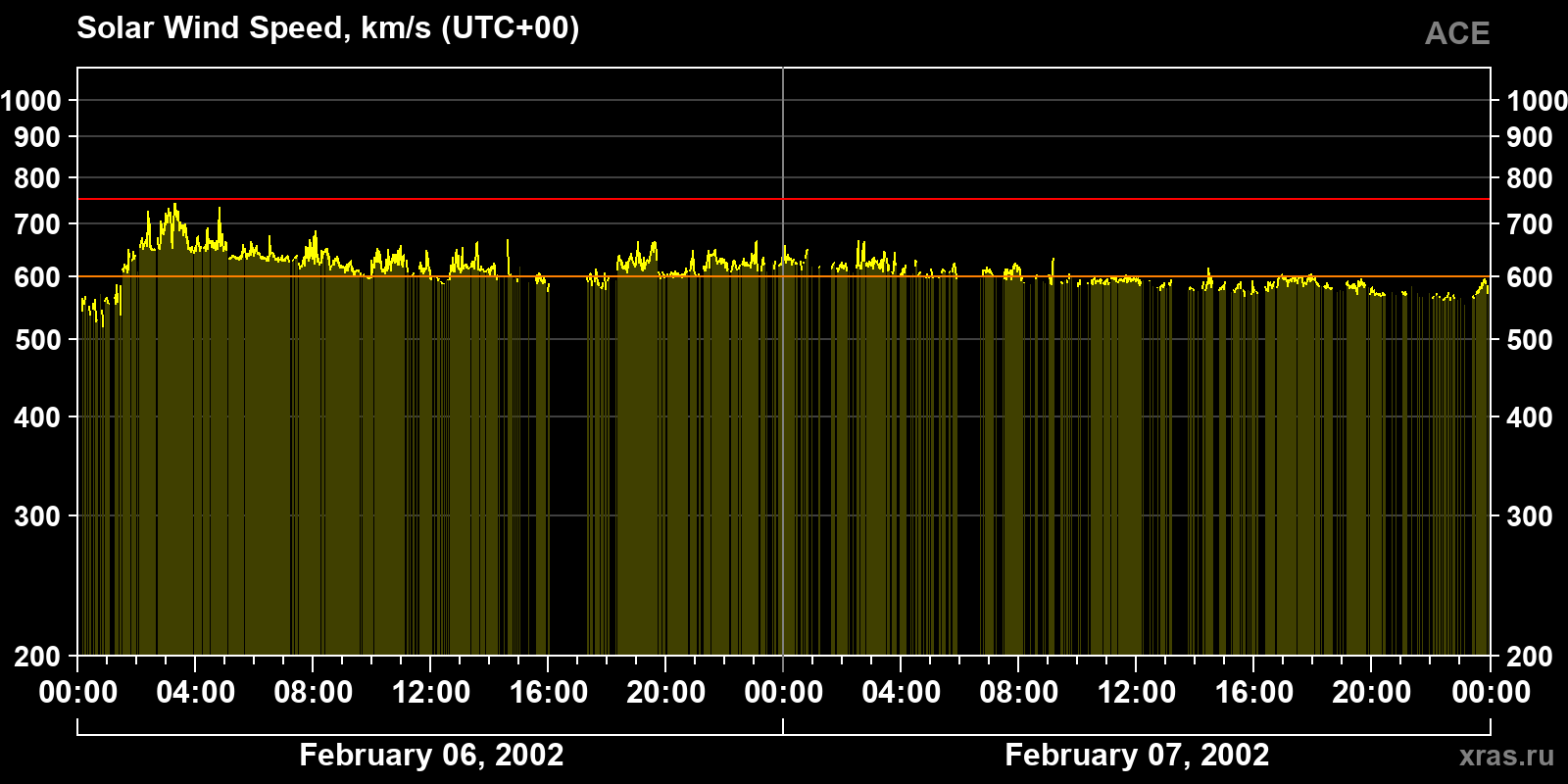 Solar wind speed