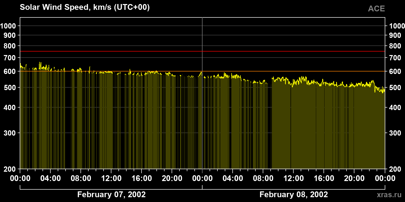 Solar wind speed