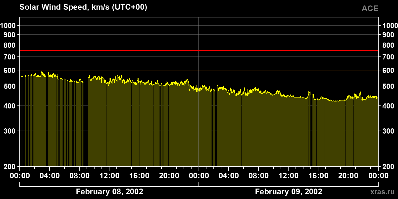 Solar wind speed