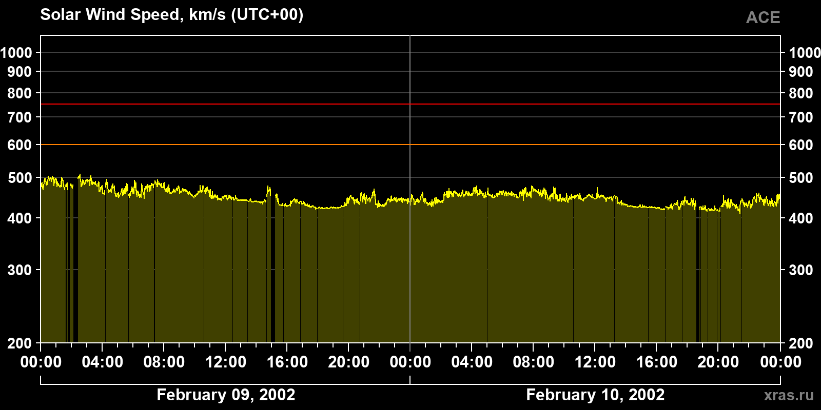 Solar wind speed