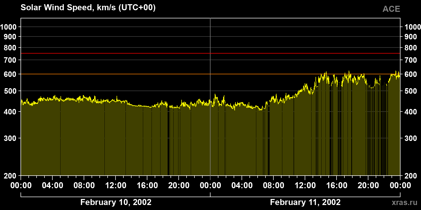Solar wind speed
