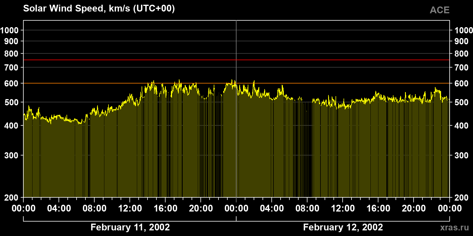 Solar wind speed