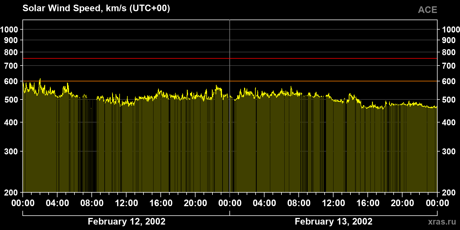 Solar wind speed