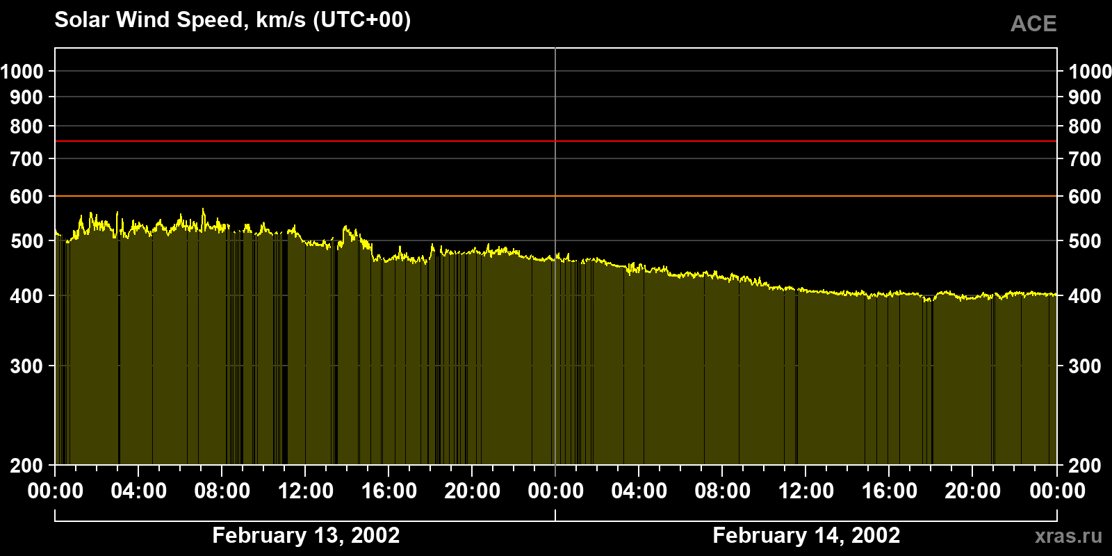 Solar wind speed