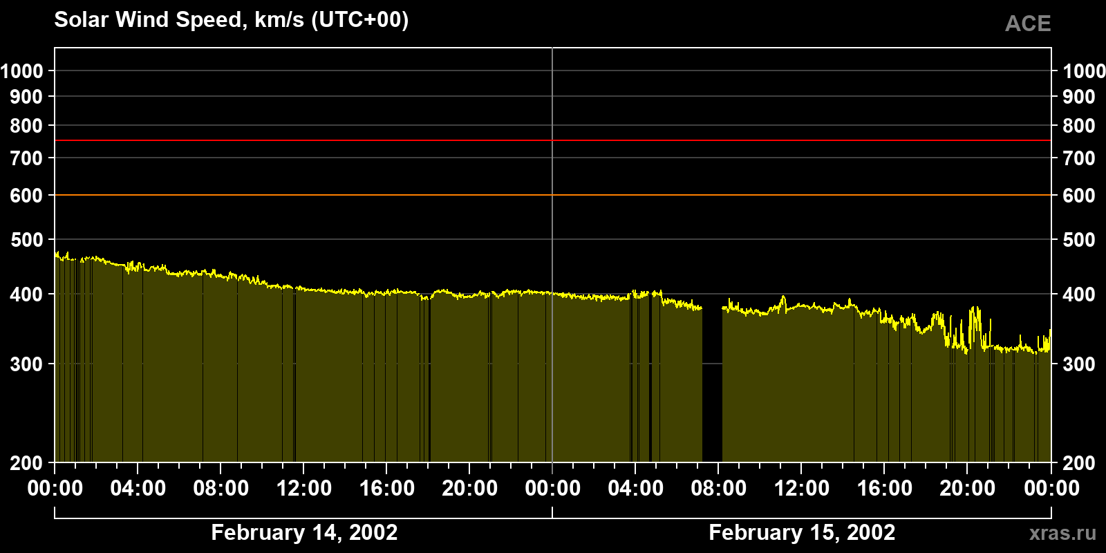 Solar wind speed