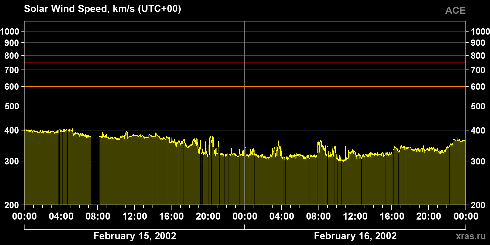 Solar wind speed