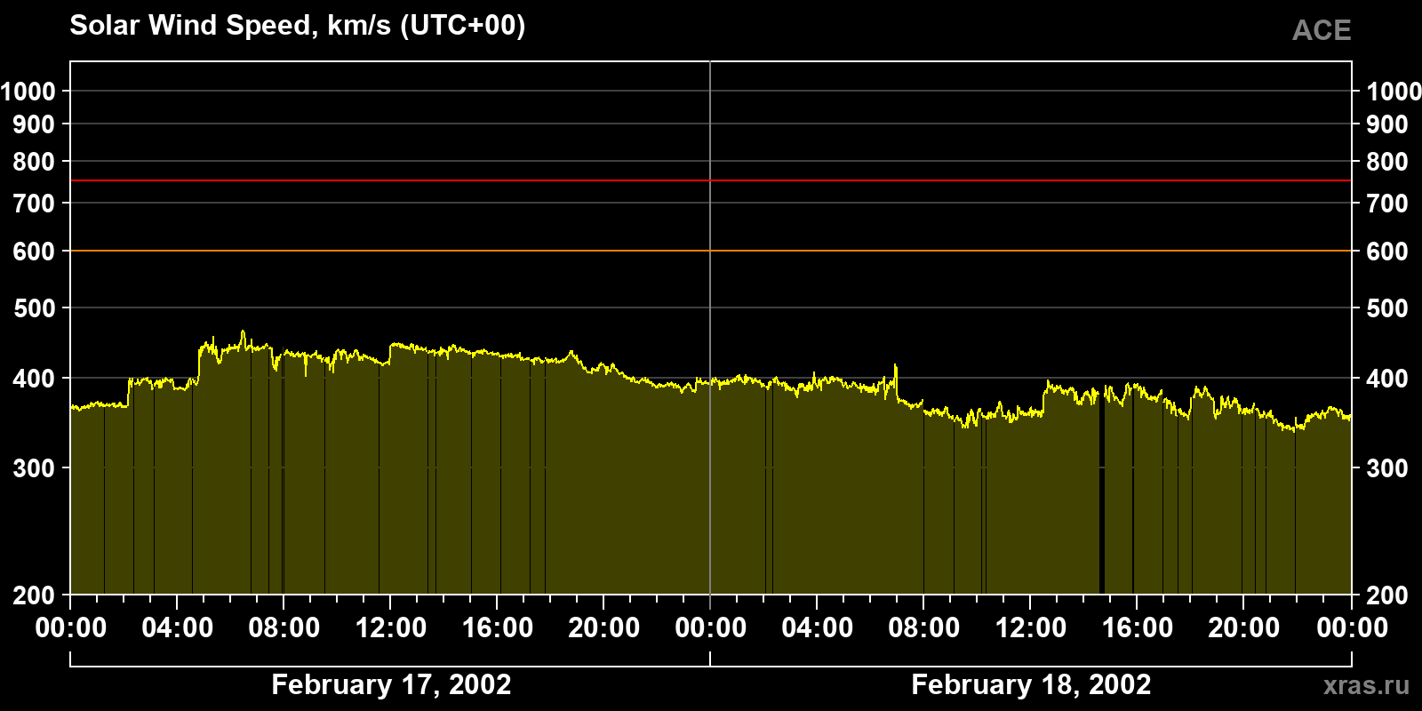 Solar wind speed