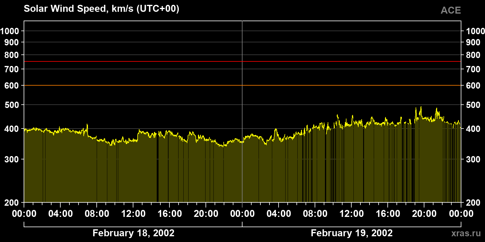 Solar wind speed