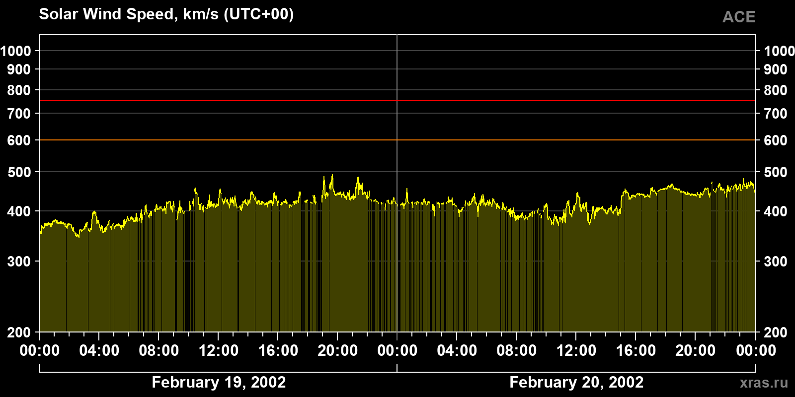 Solar wind speed