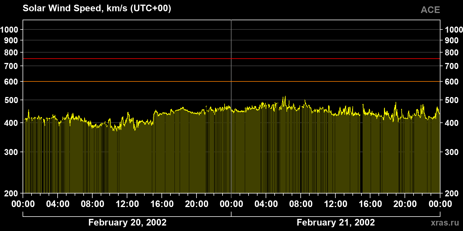 Solar wind speed