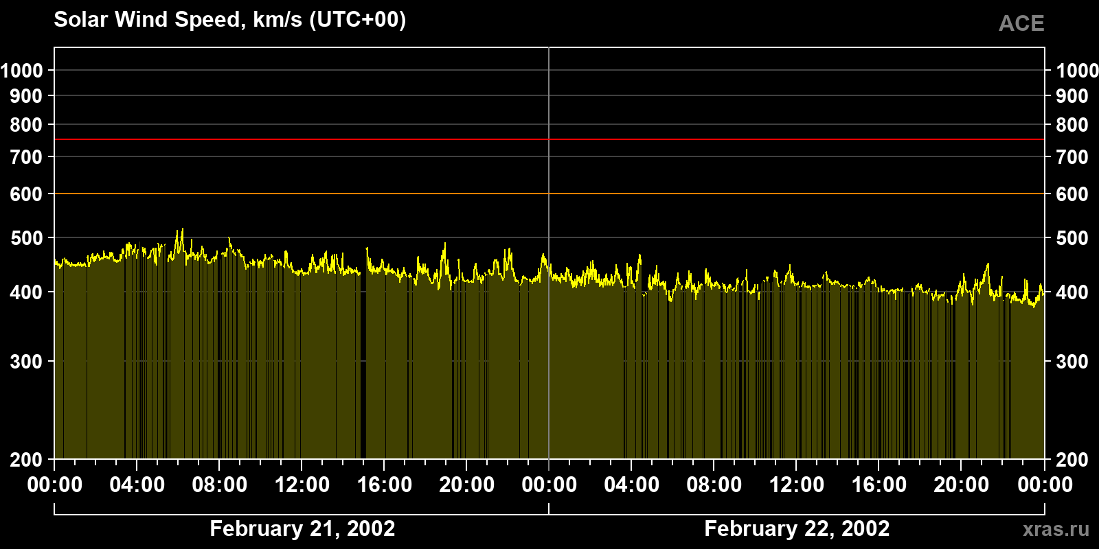 Solar wind speed
