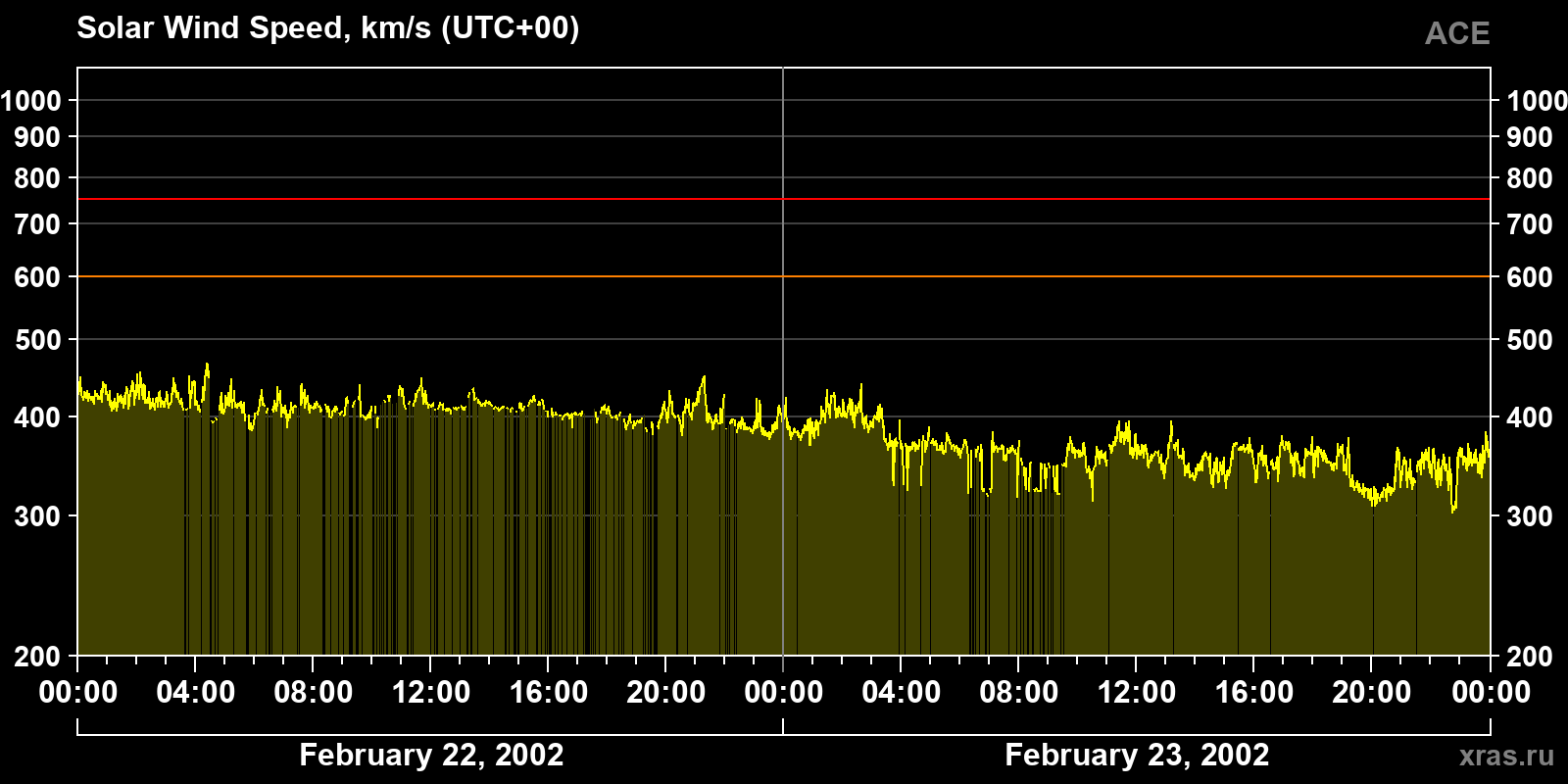 Solar wind speed