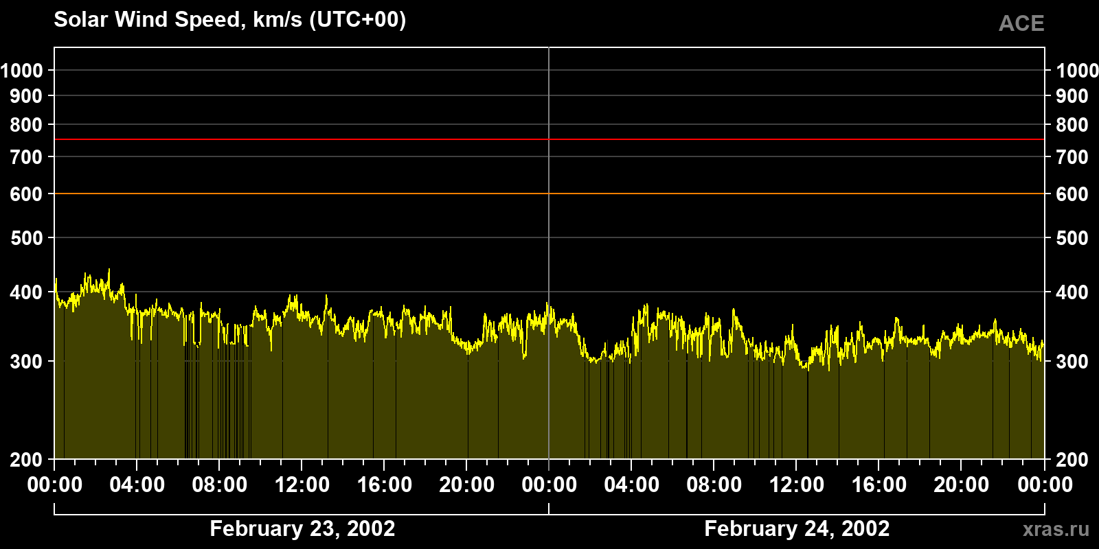 Solar wind speed