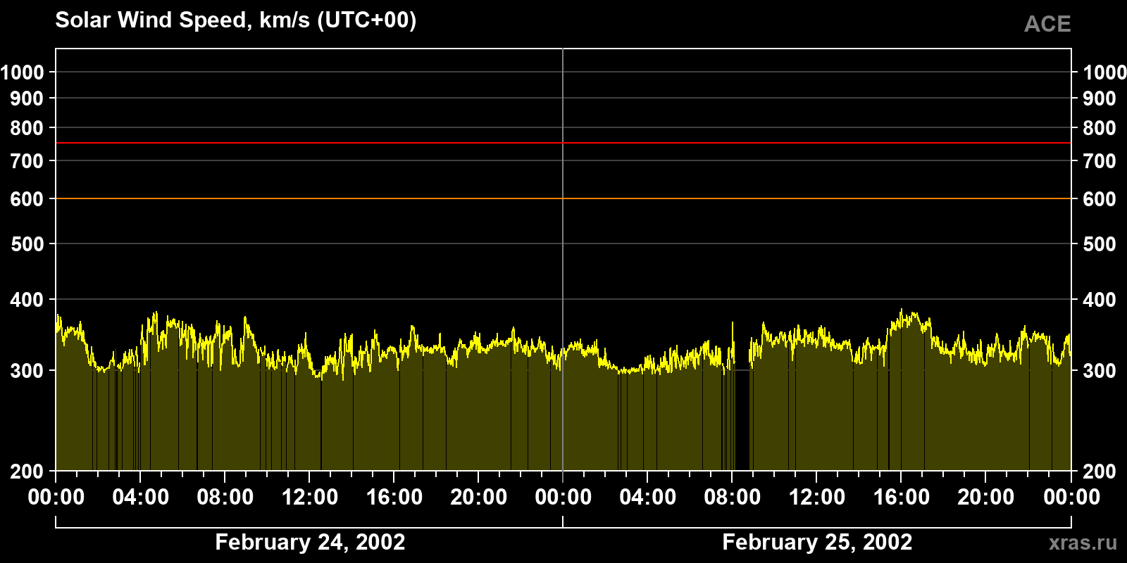 Solar wind speed