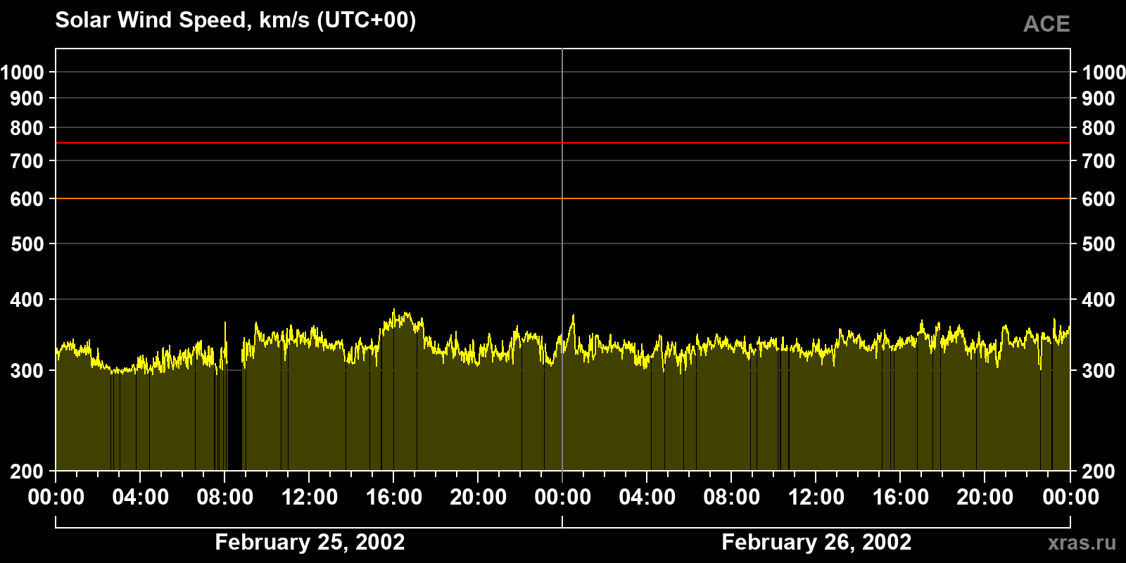 Solar wind speed