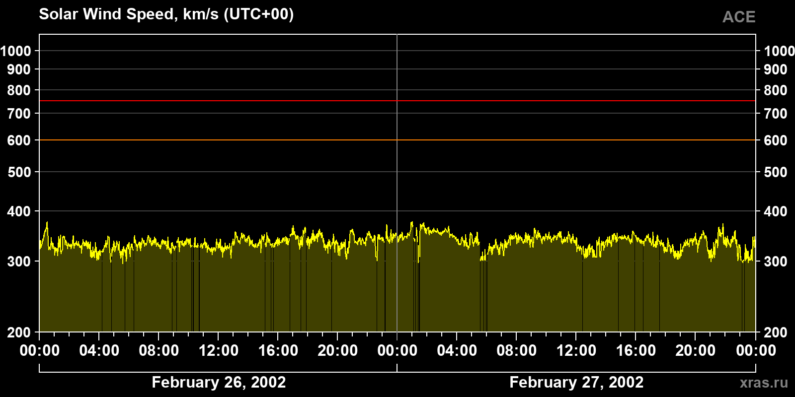 Solar wind speed