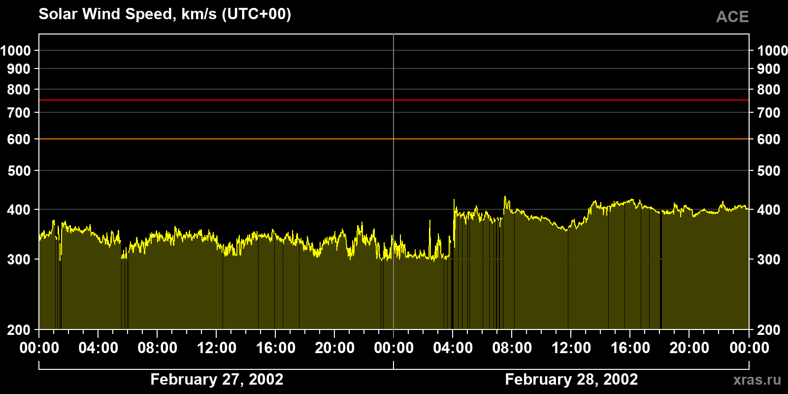 Solar wind speed