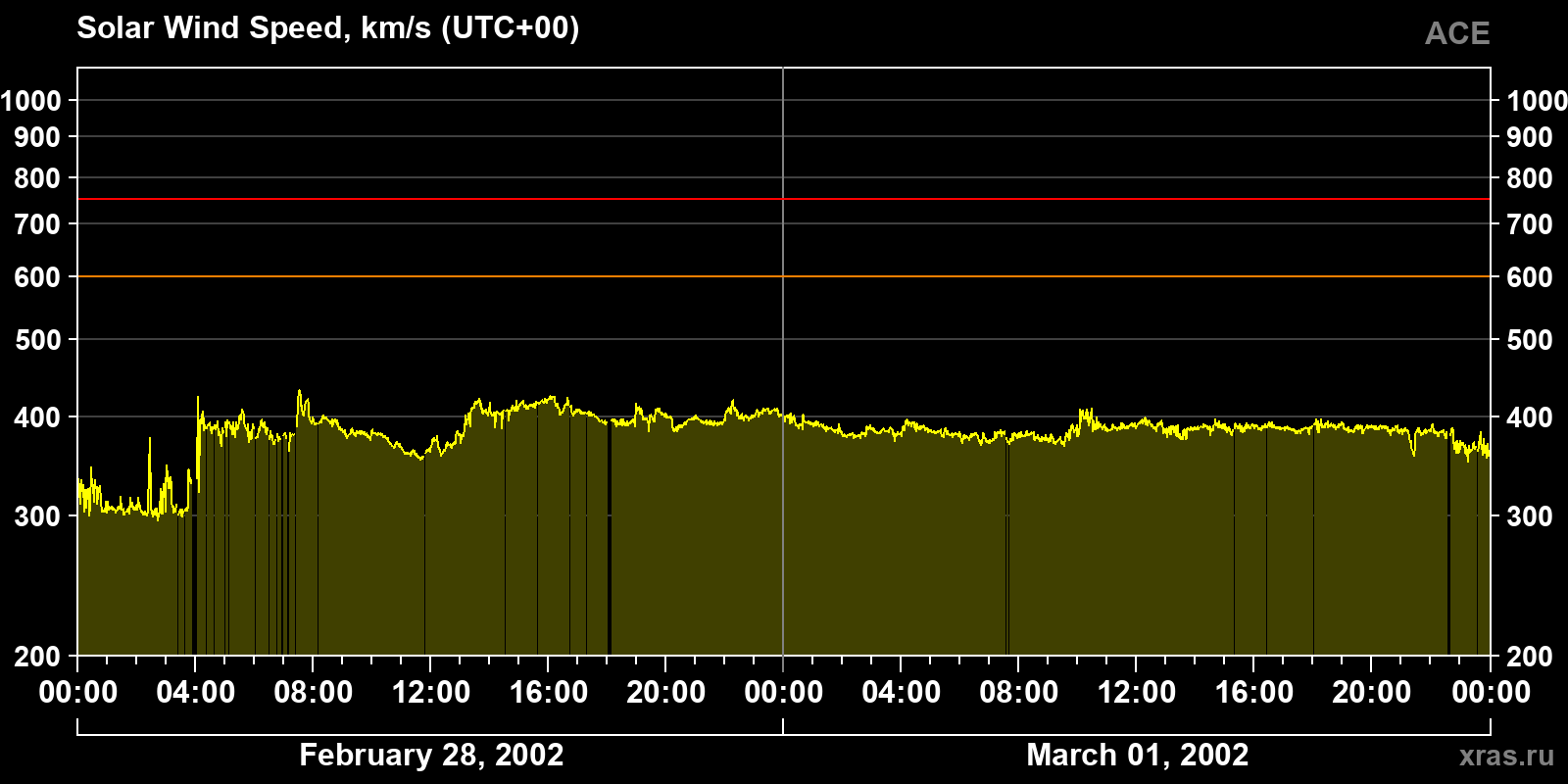 Solar wind speed