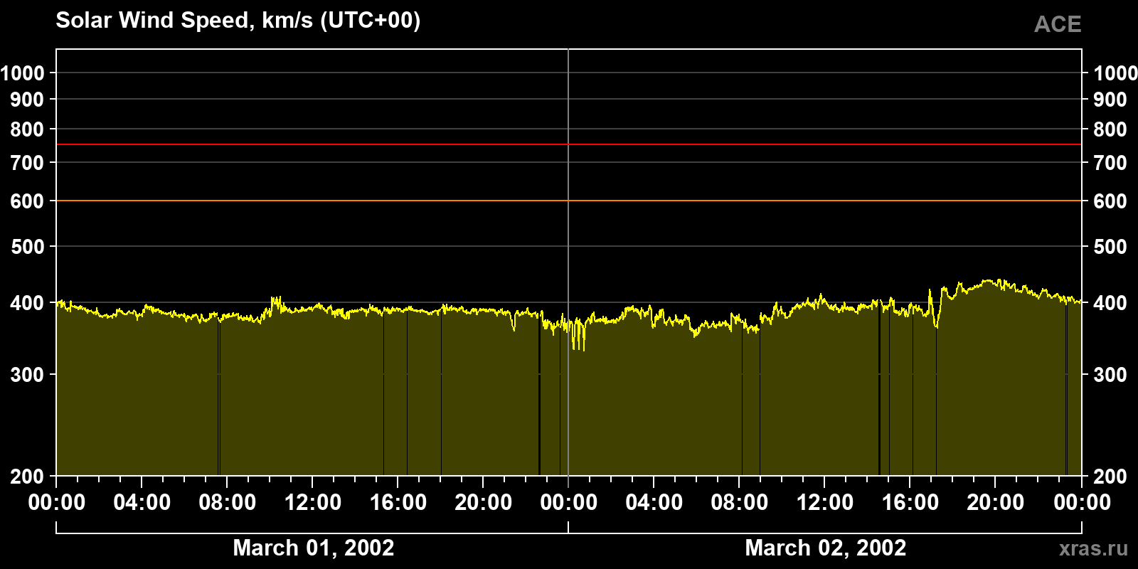 Solar wind speed