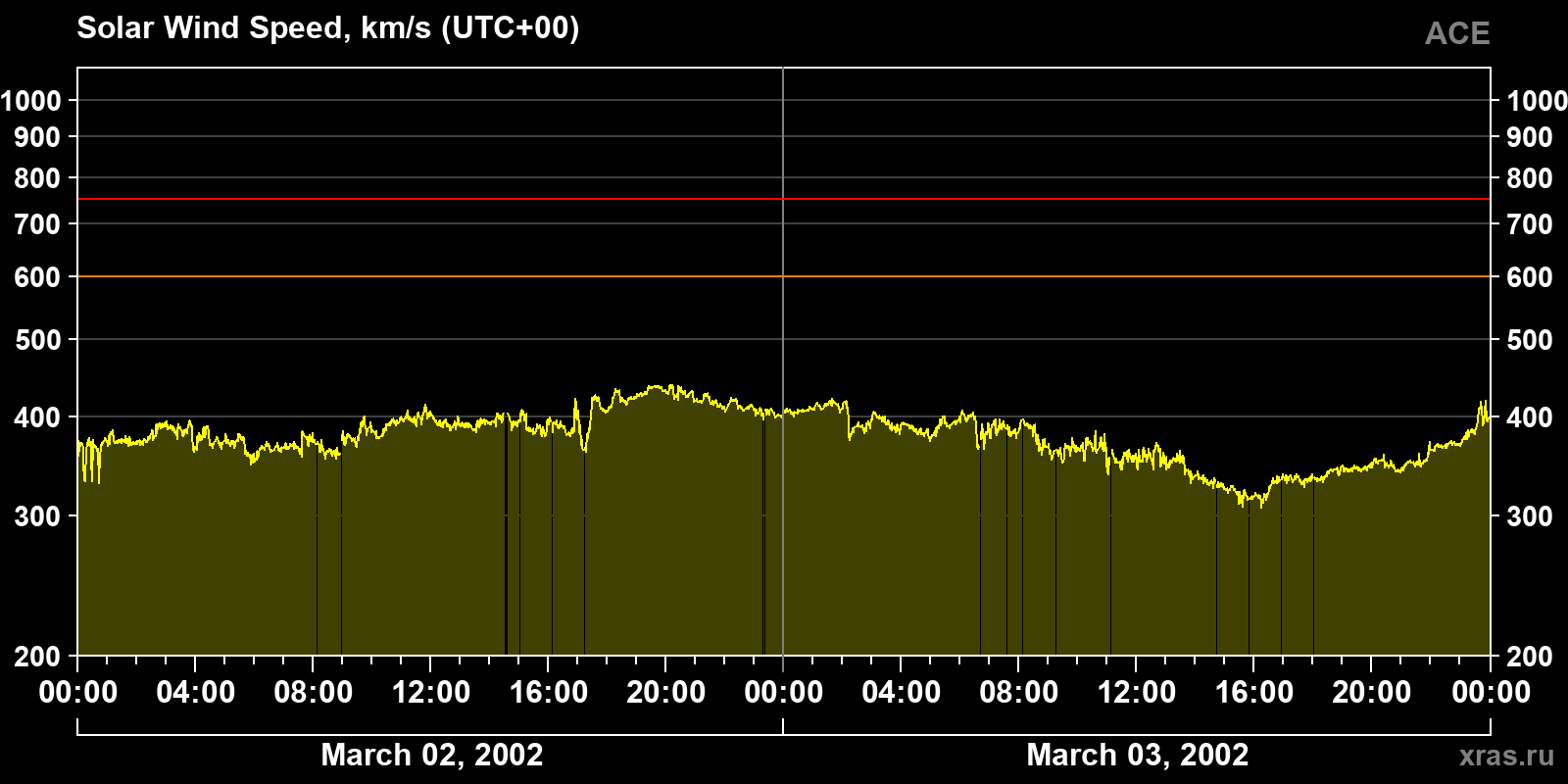 Solar wind speed