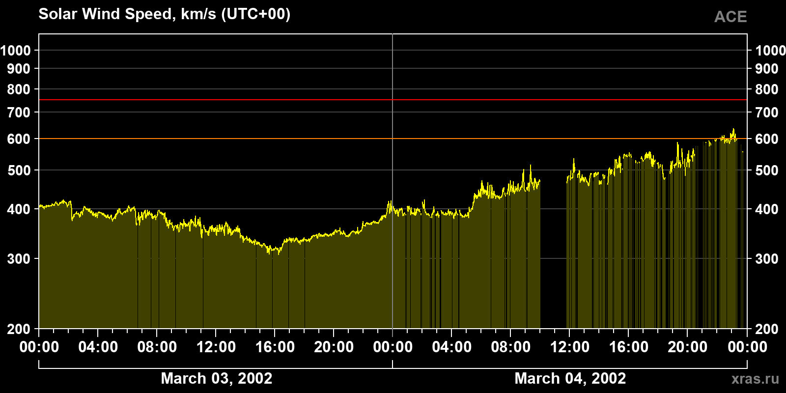 Solar wind speed