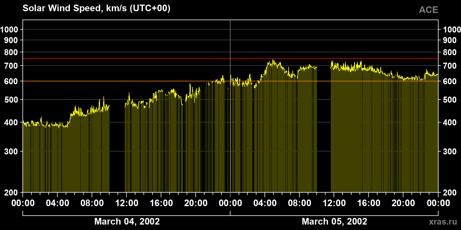 Solar wind speed