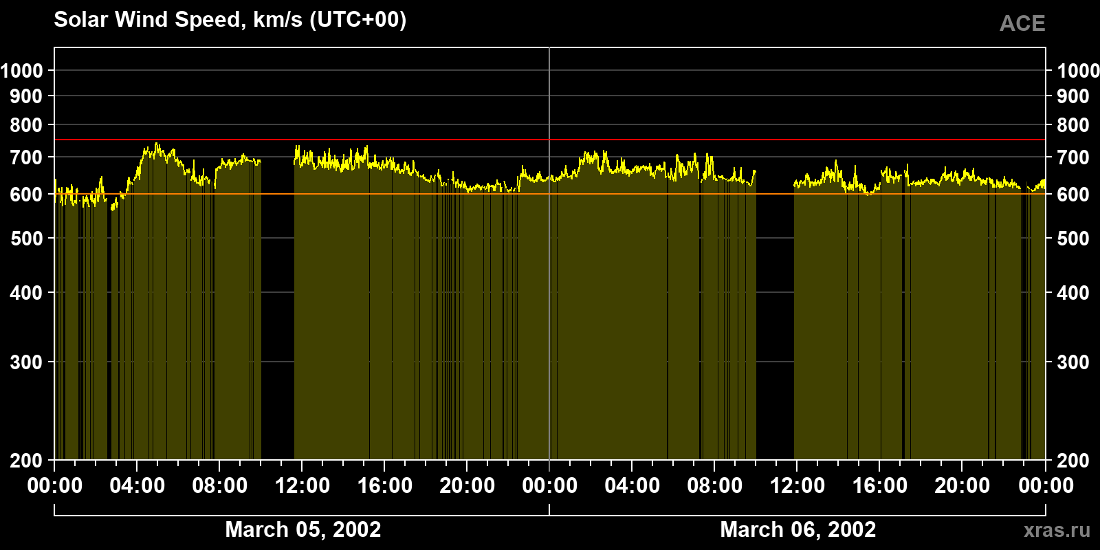 Solar wind speed