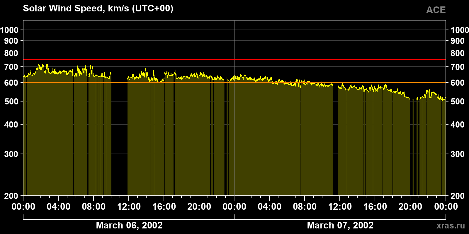 Solar wind speed