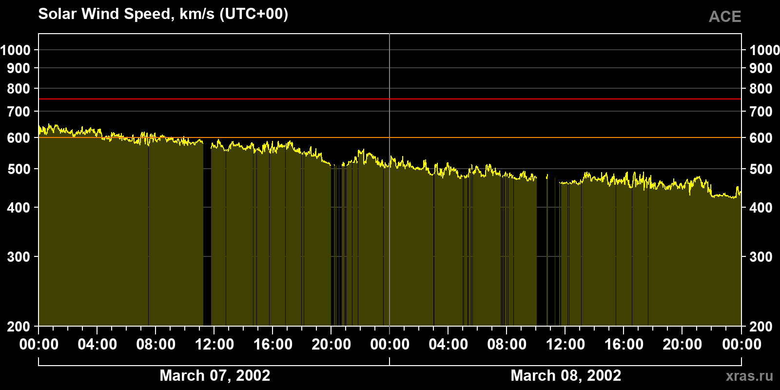 Solar wind speed